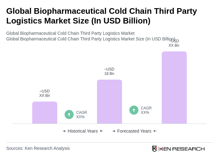 Global Biopharmaceutical Cold Chain Third Party Logistics Market Size